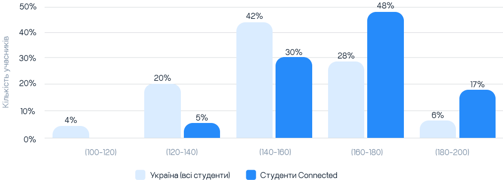 Розподіл балів ТЗНК: студенти Connected vs Україна загалом, 2025